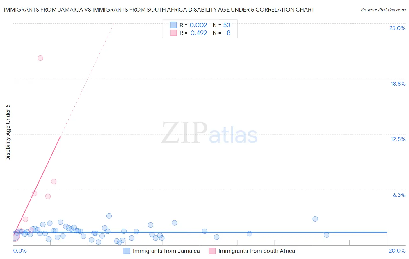 Immigrants from Jamaica vs Immigrants from South Africa Disability Age Under 5