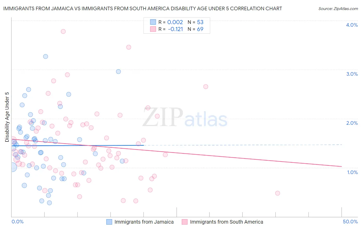Immigrants from Jamaica vs Immigrants from South America Disability Age Under 5
