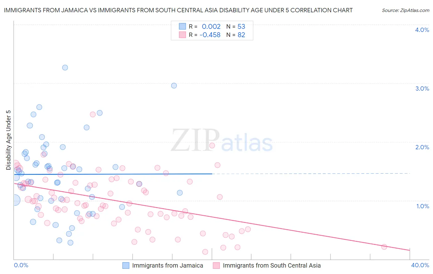 Immigrants from Jamaica vs Immigrants from South Central Asia Disability Age Under 5