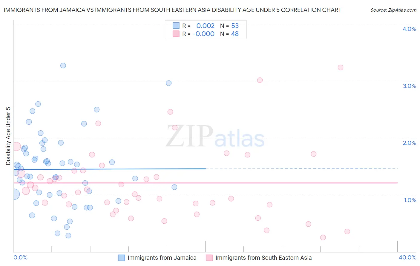 Immigrants from Jamaica vs Immigrants from South Eastern Asia Disability Age Under 5