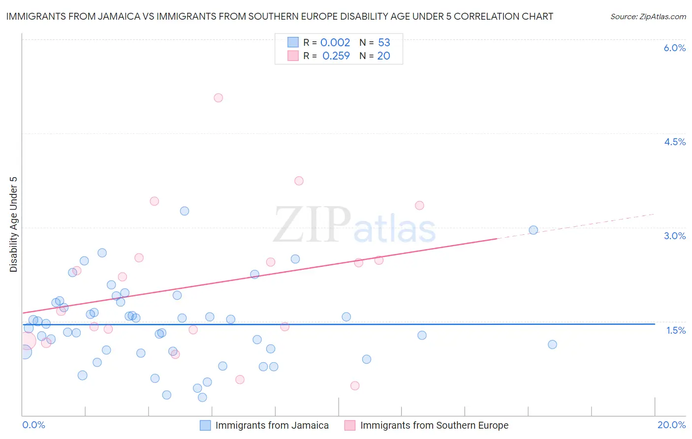 Immigrants from Jamaica vs Immigrants from Southern Europe Disability Age Under 5