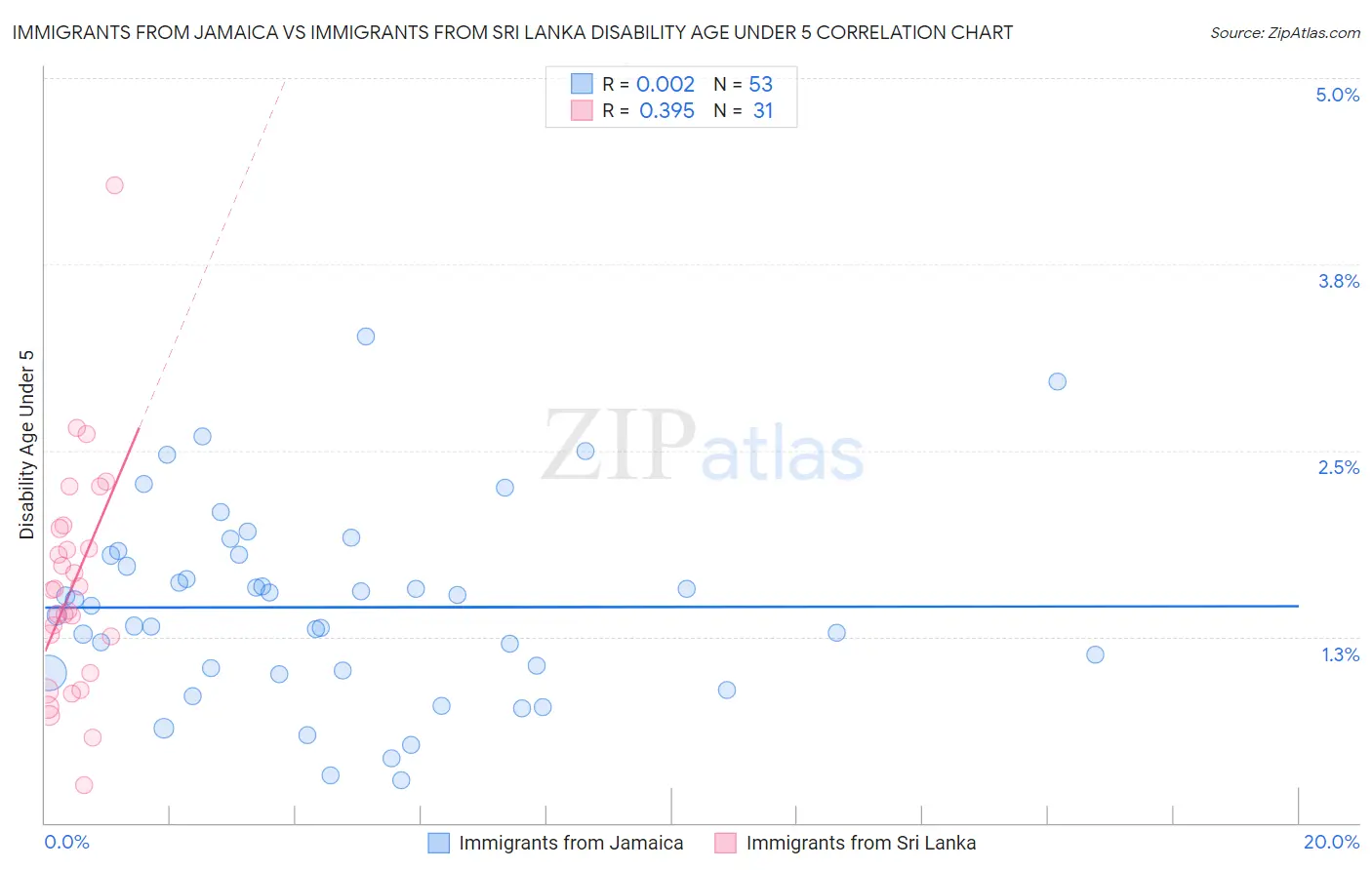 Immigrants from Jamaica vs Immigrants from Sri Lanka Disability Age Under 5