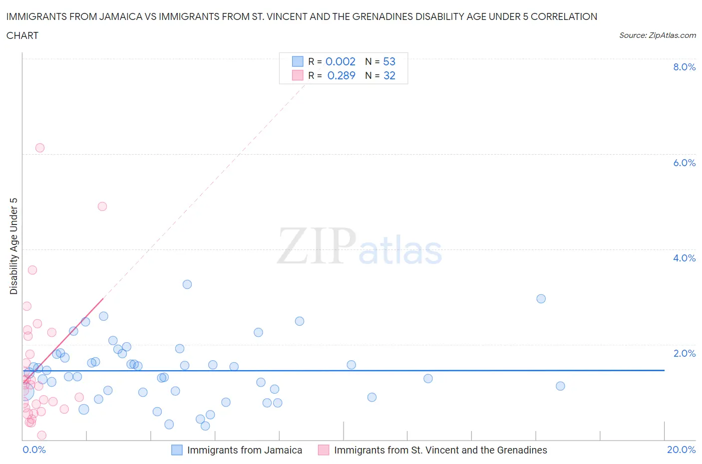 Immigrants from Jamaica vs Immigrants from St. Vincent and the Grenadines Disability Age Under 5
