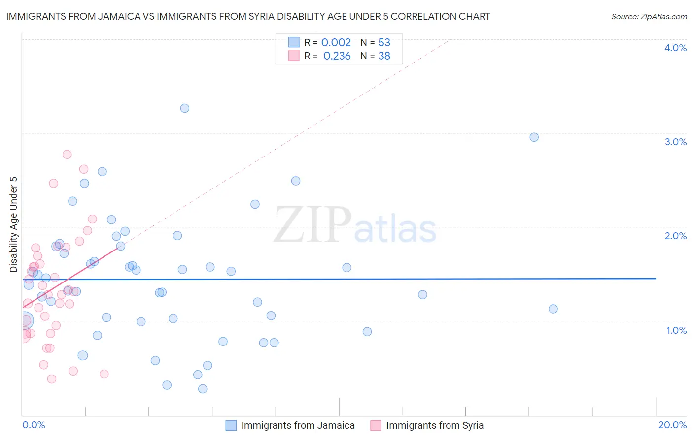 Immigrants from Jamaica vs Immigrants from Syria Disability Age Under 5