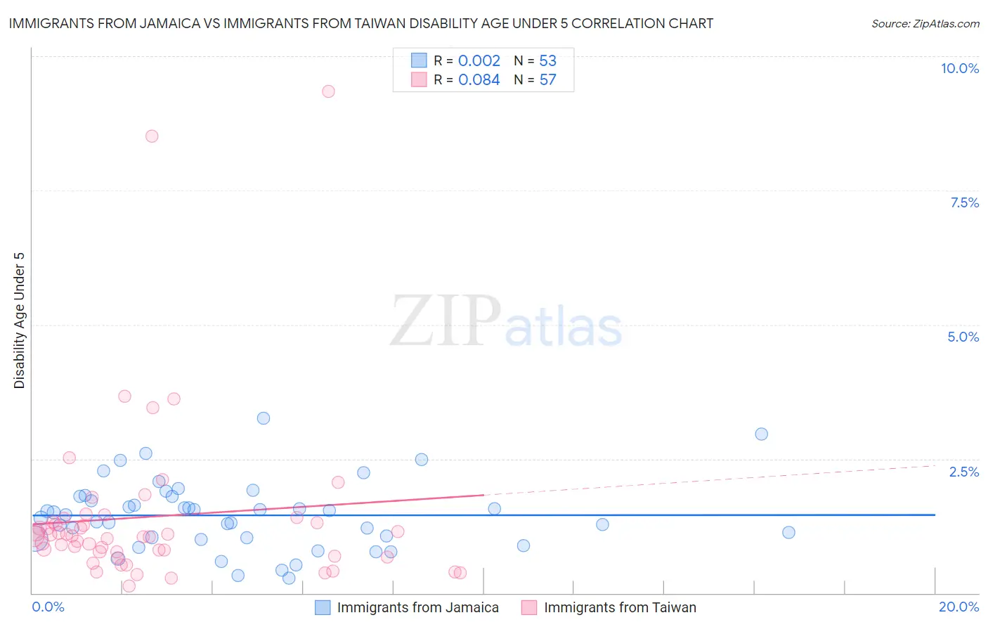Immigrants from Jamaica vs Immigrants from Taiwan Disability Age Under 5