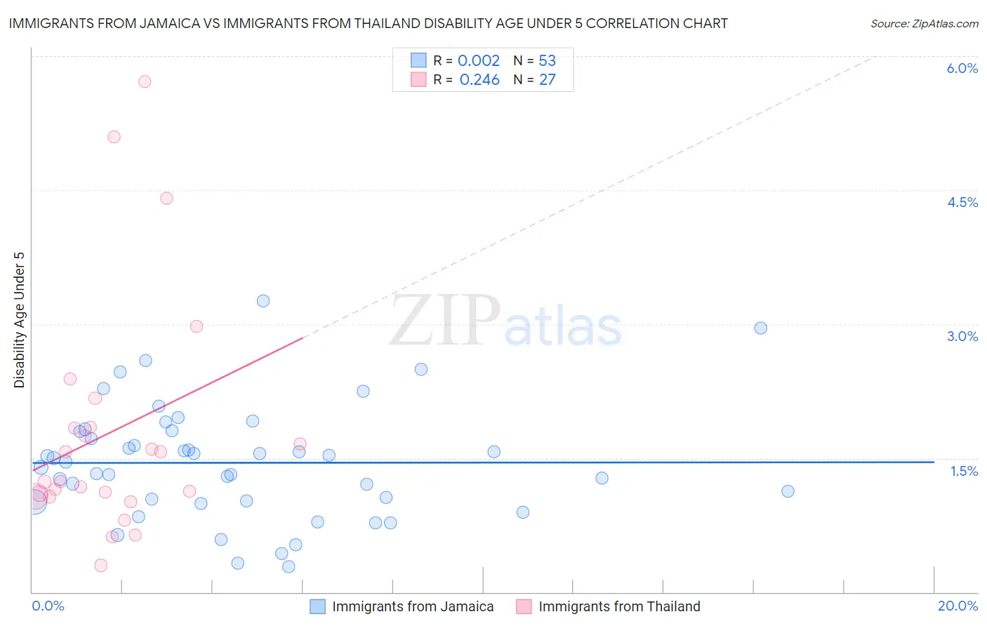 Immigrants from Jamaica vs Immigrants from Thailand Disability Age Under 5
