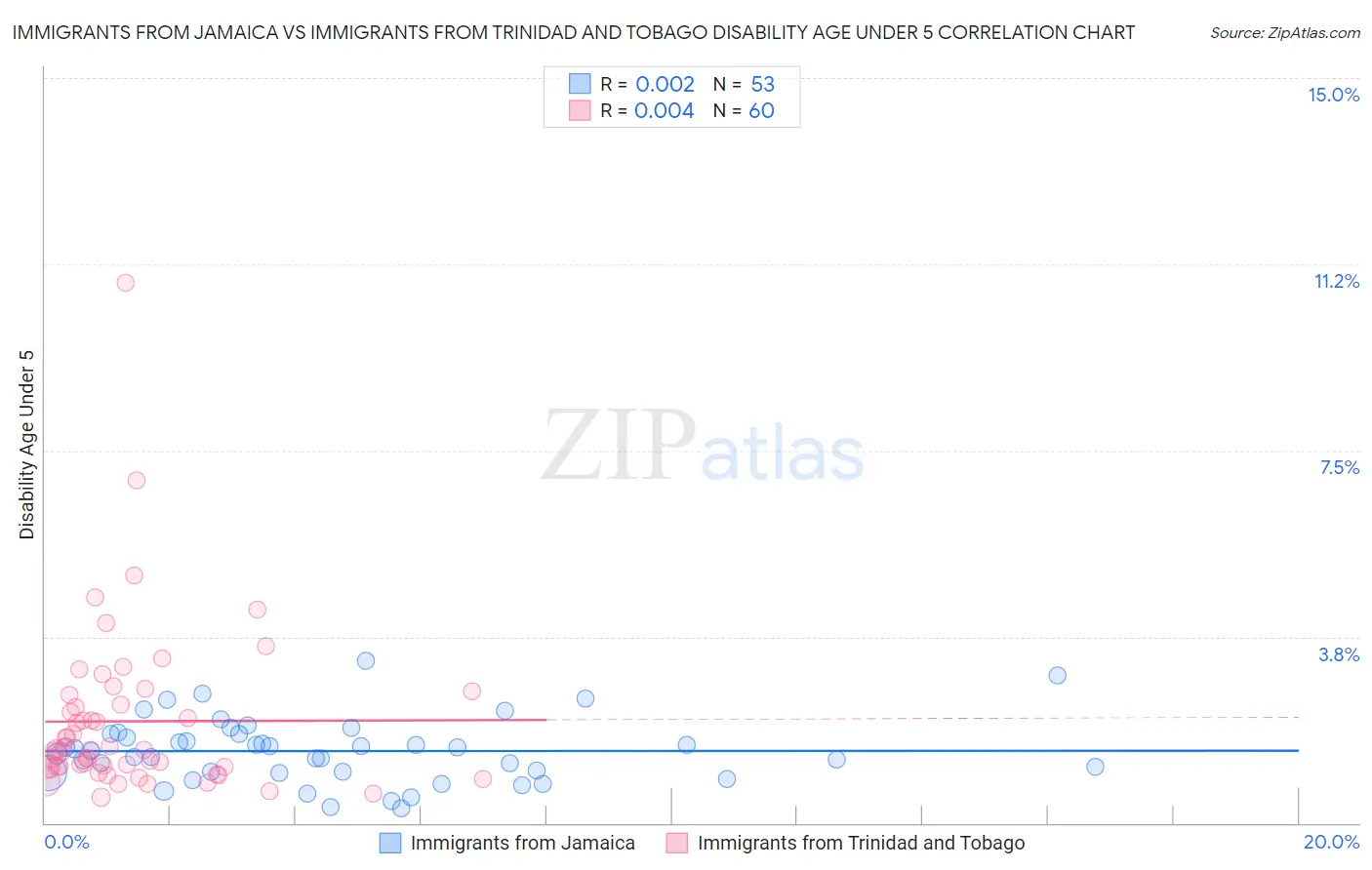 Immigrants from Jamaica vs Immigrants from Trinidad and Tobago Disability Age Under 5