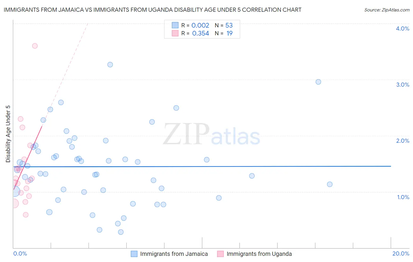 Immigrants from Jamaica vs Immigrants from Uganda Disability Age Under 5