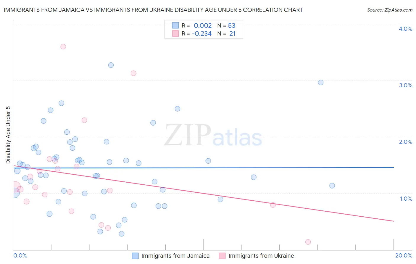 Immigrants from Jamaica vs Immigrants from Ukraine Disability Age Under 5