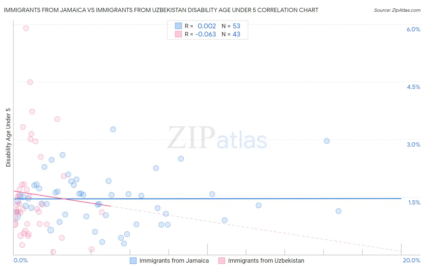 Immigrants from Jamaica vs Immigrants from Uzbekistan Disability Age Under 5