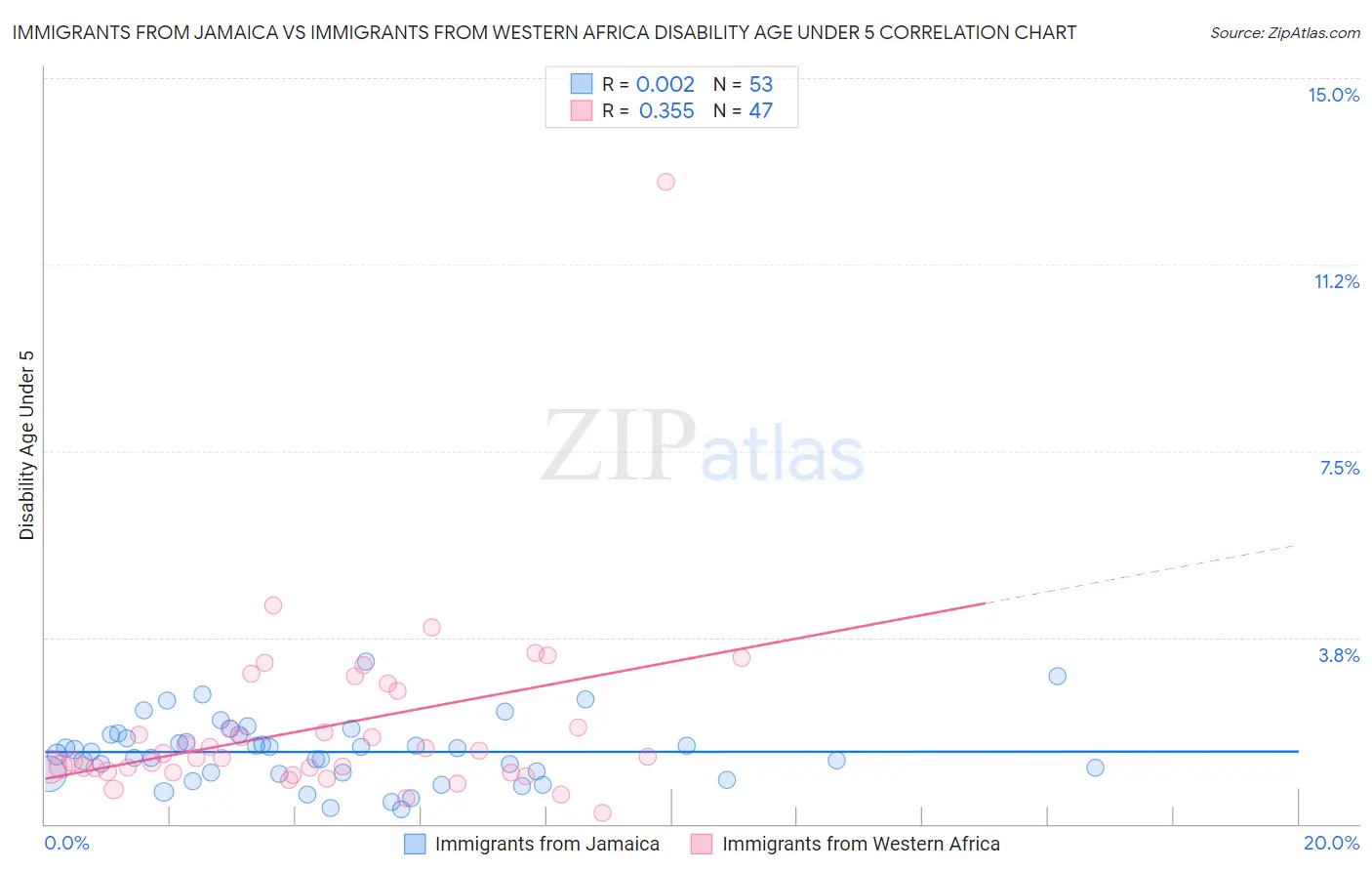 Immigrants from Jamaica vs Immigrants from Western Africa Disability Age Under 5