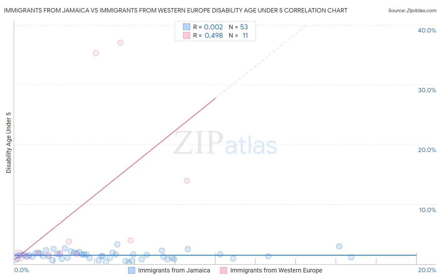 Immigrants from Jamaica vs Immigrants from Western Europe Disability Age Under 5