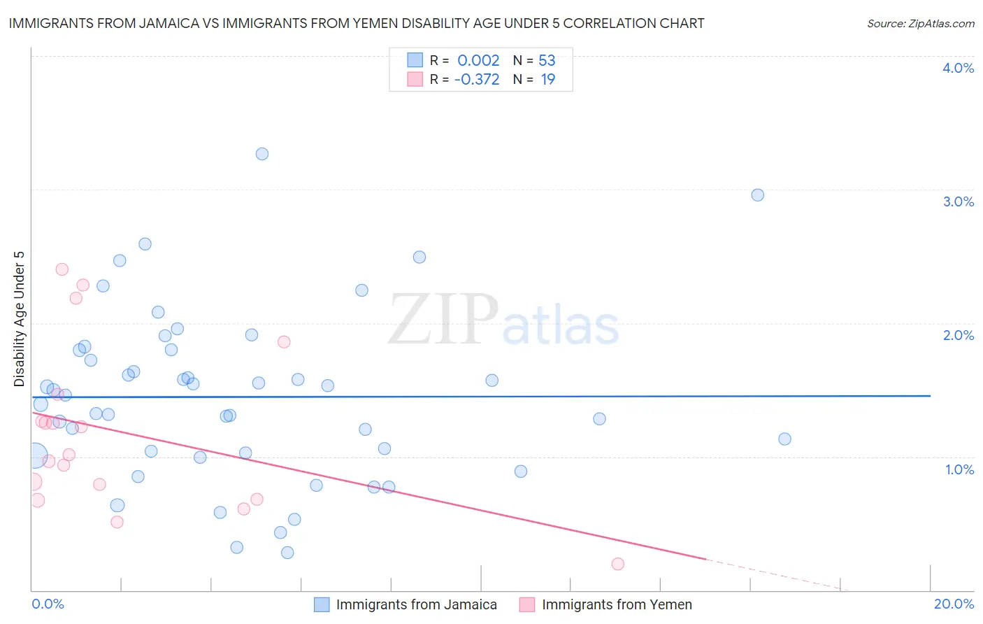 Immigrants from Jamaica vs Immigrants from Yemen Disability Age Under 5