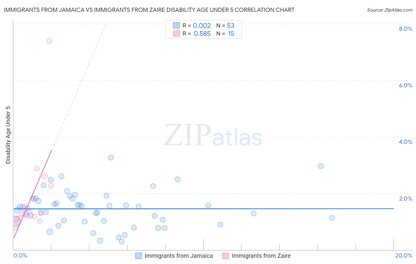 Immigrants from Jamaica vs Immigrants from Zaire Disability Age Under 5