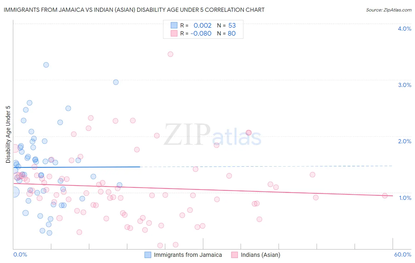 Immigrants from Jamaica vs Indian (Asian) Disability Age Under 5