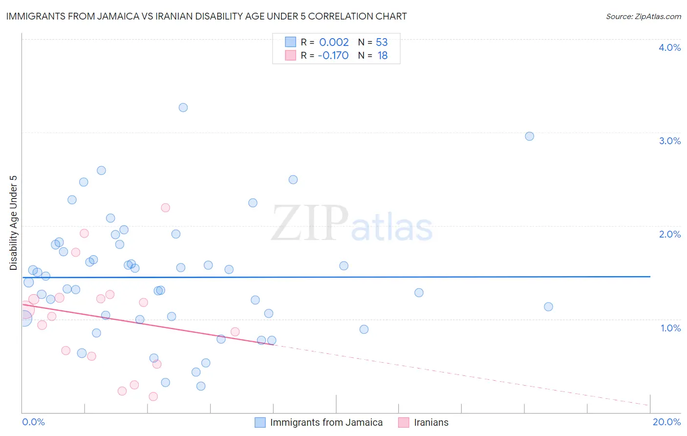 Immigrants from Jamaica vs Iranian Disability Age Under 5