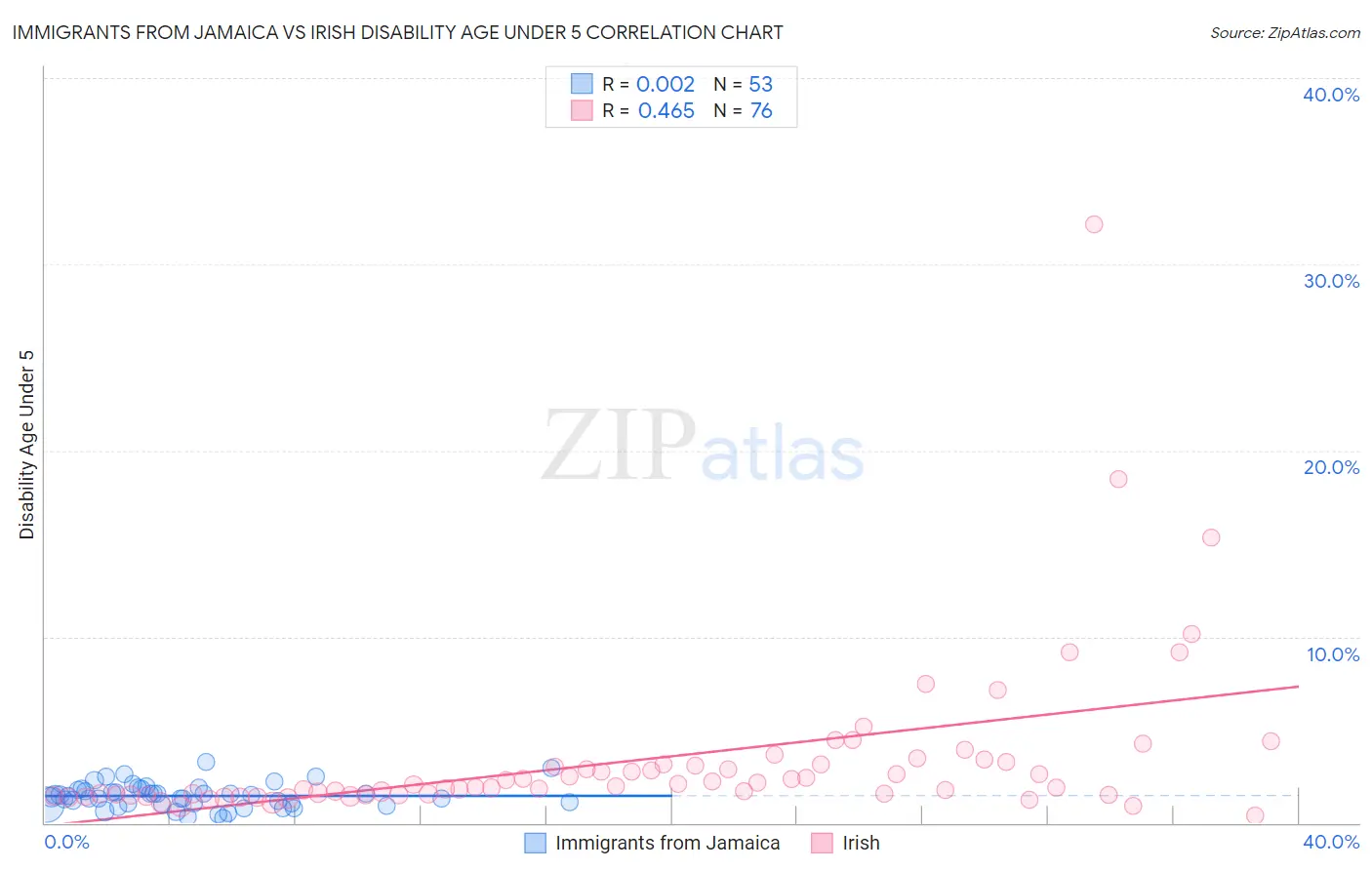 Immigrants from Jamaica vs Irish Disability Age Under 5