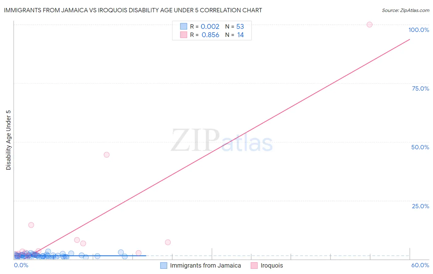 Immigrants from Jamaica vs Iroquois Disability Age Under 5