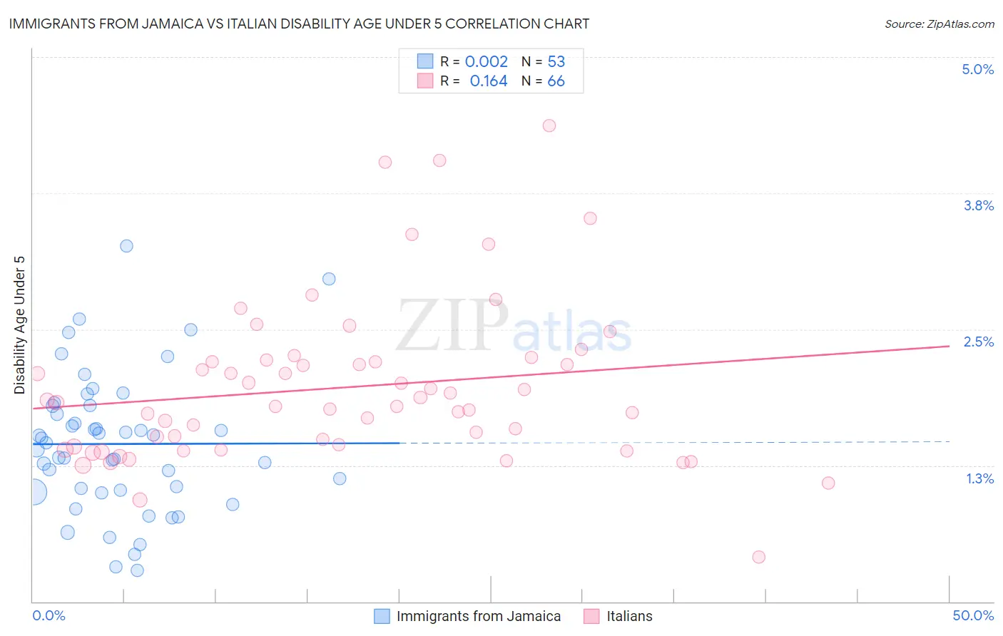 Immigrants from Jamaica vs Italian Disability Age Under 5