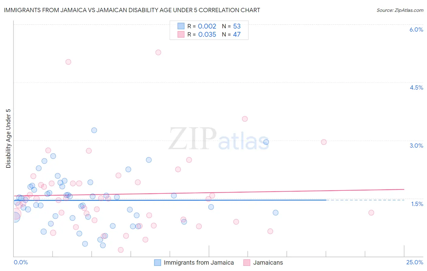 Immigrants from Jamaica vs Jamaican Disability Age Under 5