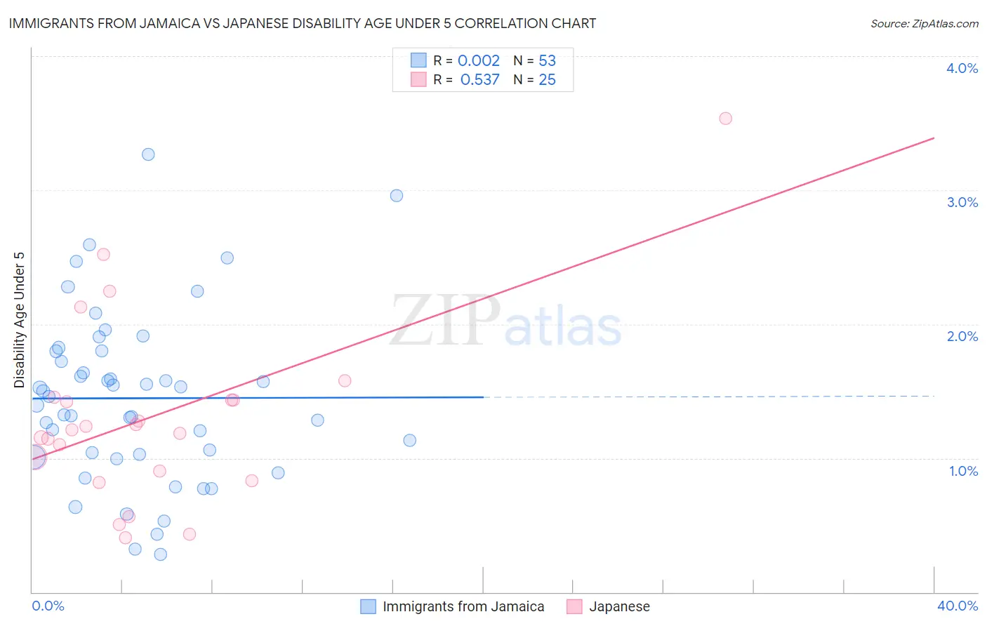 Immigrants from Jamaica vs Japanese Disability Age Under 5