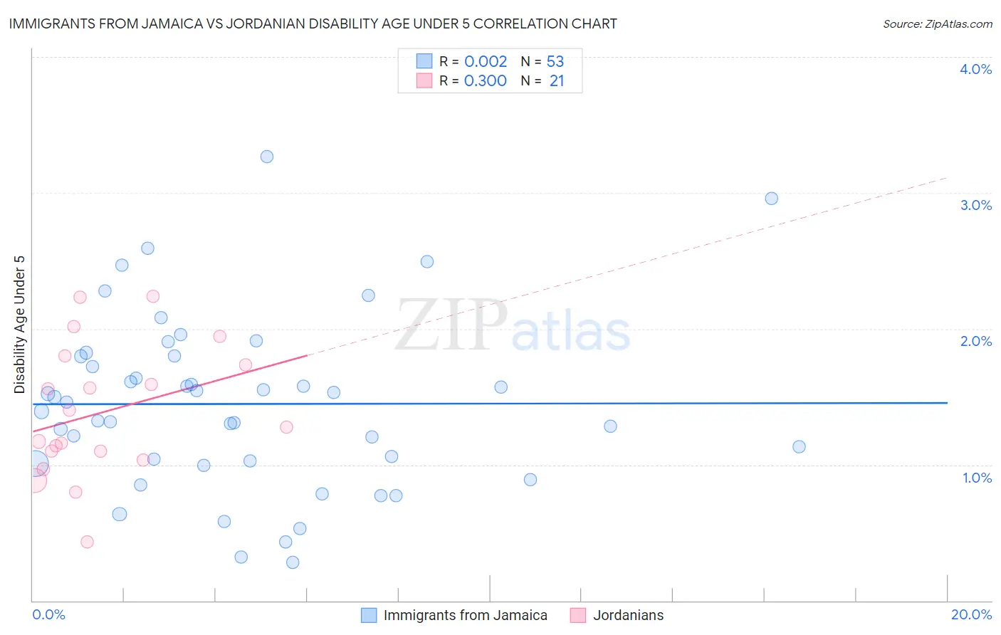 Immigrants from Jamaica vs Jordanian Disability Age Under 5
