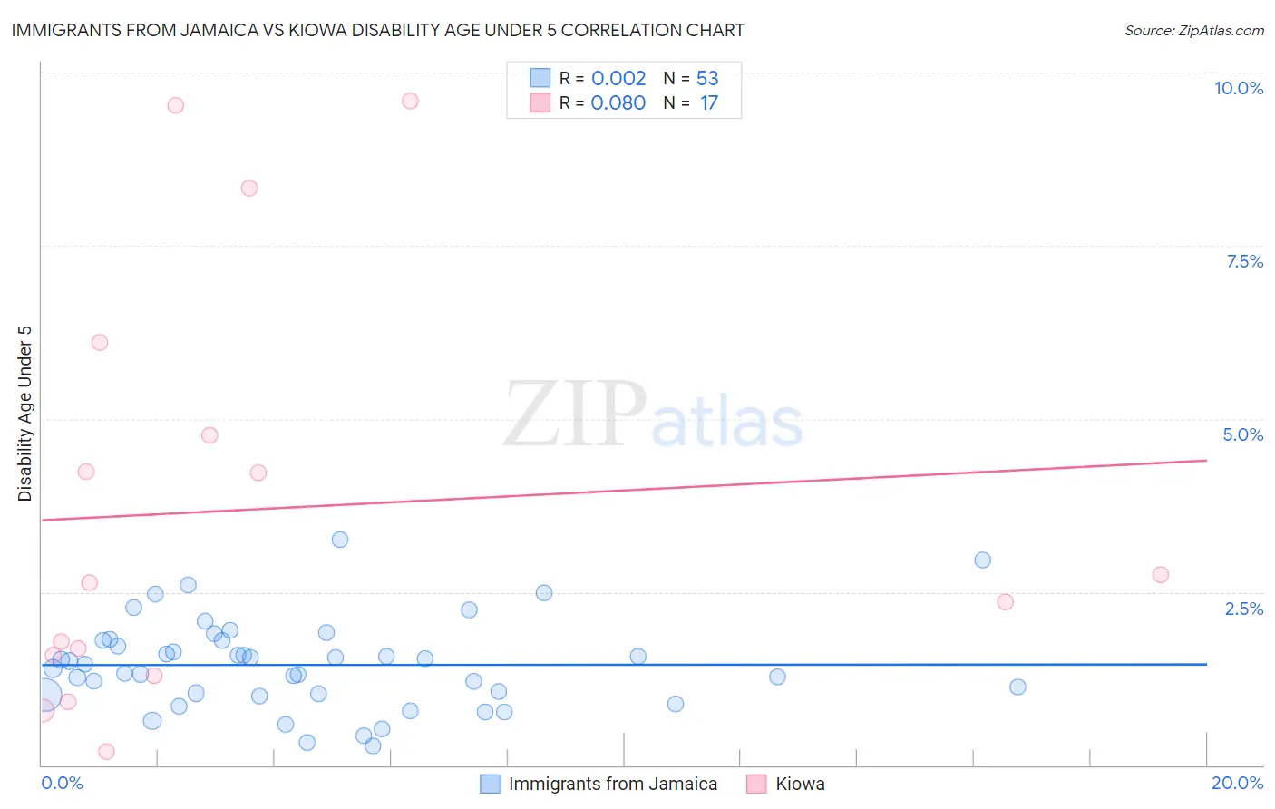 Immigrants from Jamaica vs Kiowa Disability Age Under 5