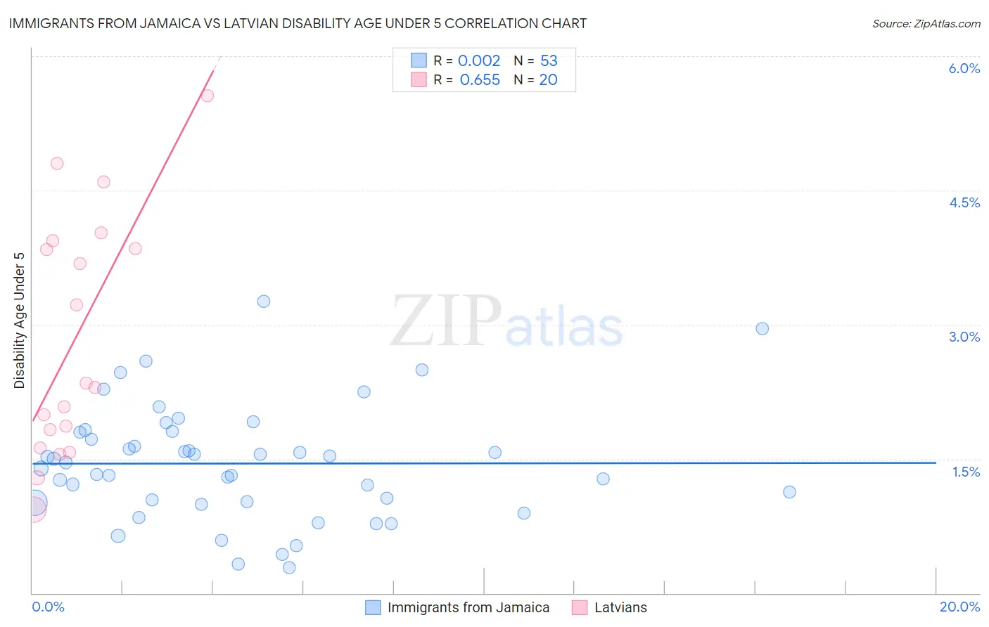 Immigrants from Jamaica vs Latvian Disability Age Under 5