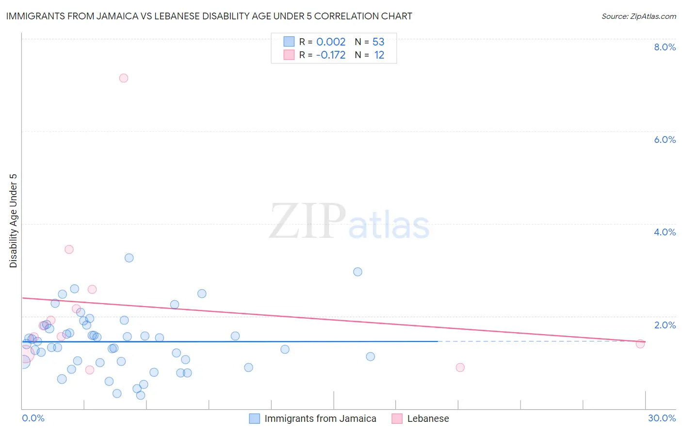 Immigrants from Jamaica vs Lebanese Disability Age Under 5