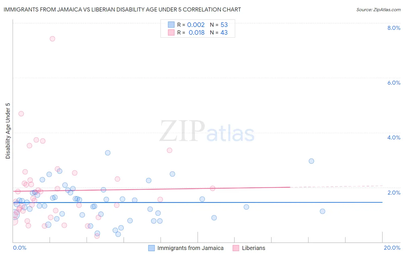 Immigrants from Jamaica vs Liberian Disability Age Under 5