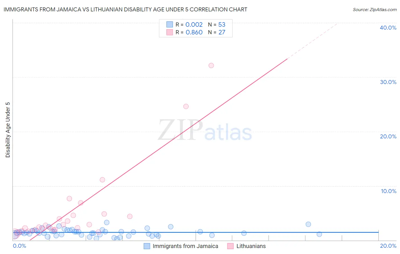 Immigrants from Jamaica vs Lithuanian Disability Age Under 5