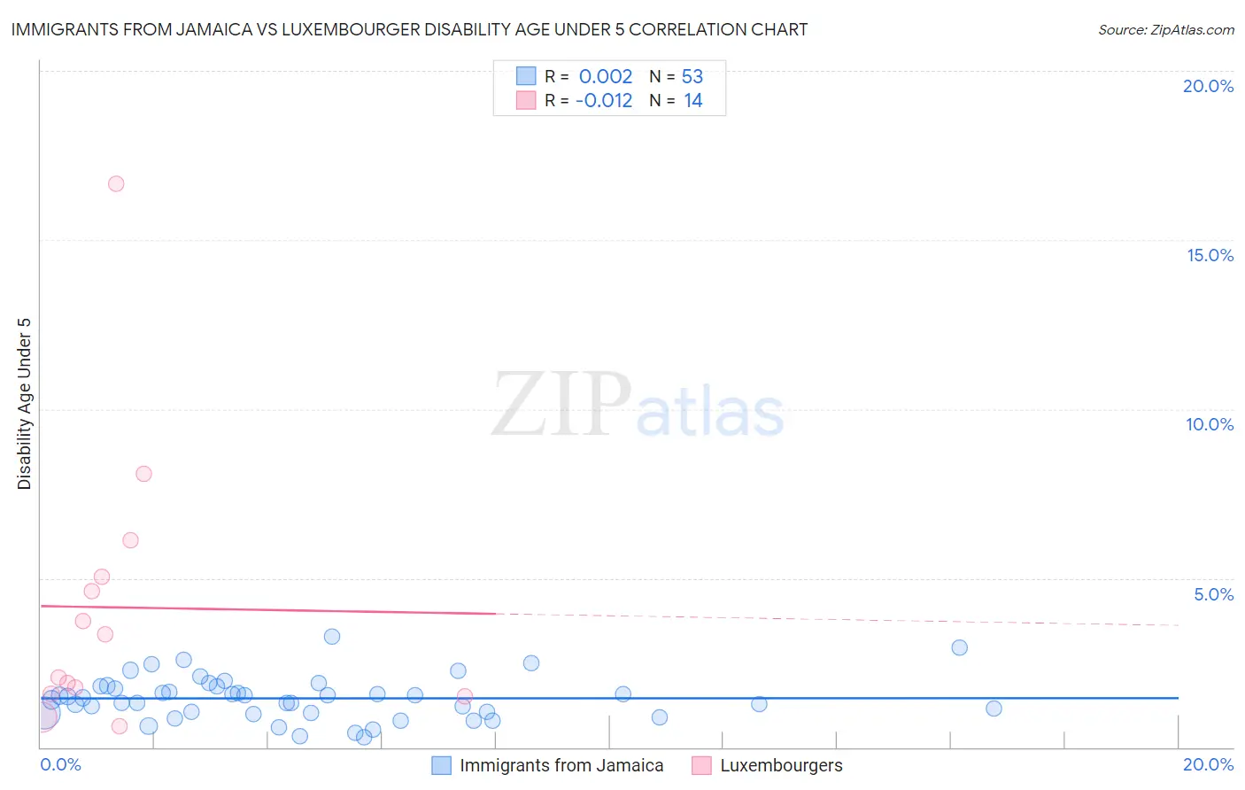 Immigrants from Jamaica vs Luxembourger Disability Age Under 5
