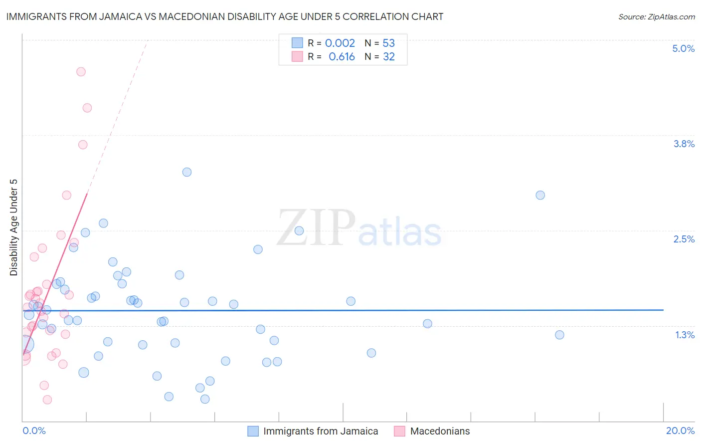 Immigrants from Jamaica vs Macedonian Disability Age Under 5