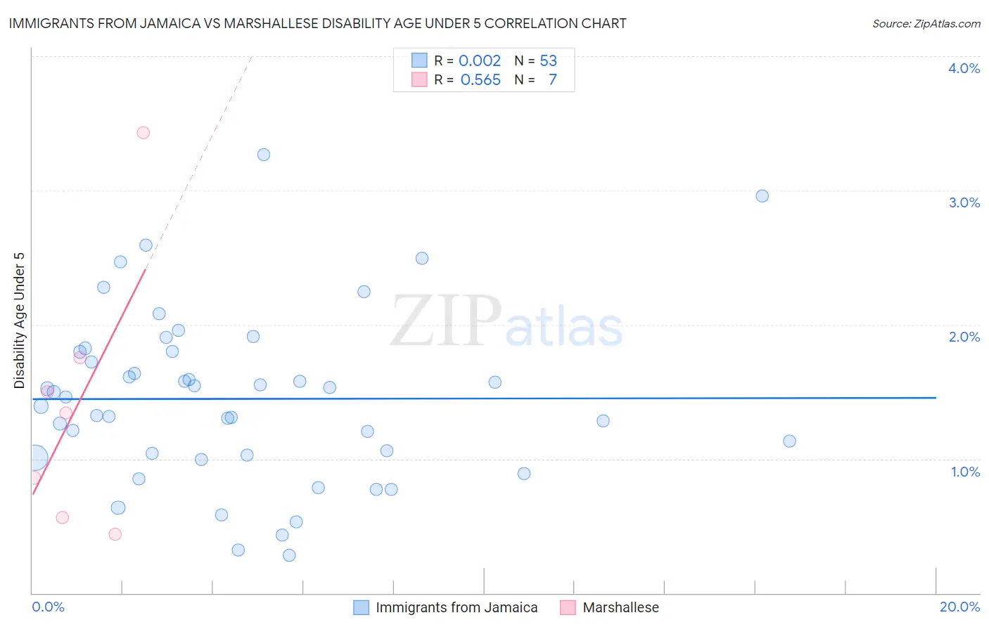 Immigrants from Jamaica vs Marshallese Disability Age Under 5