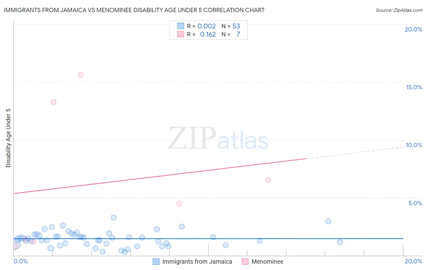 Immigrants from Jamaica vs Menominee Disability Age Under 5
