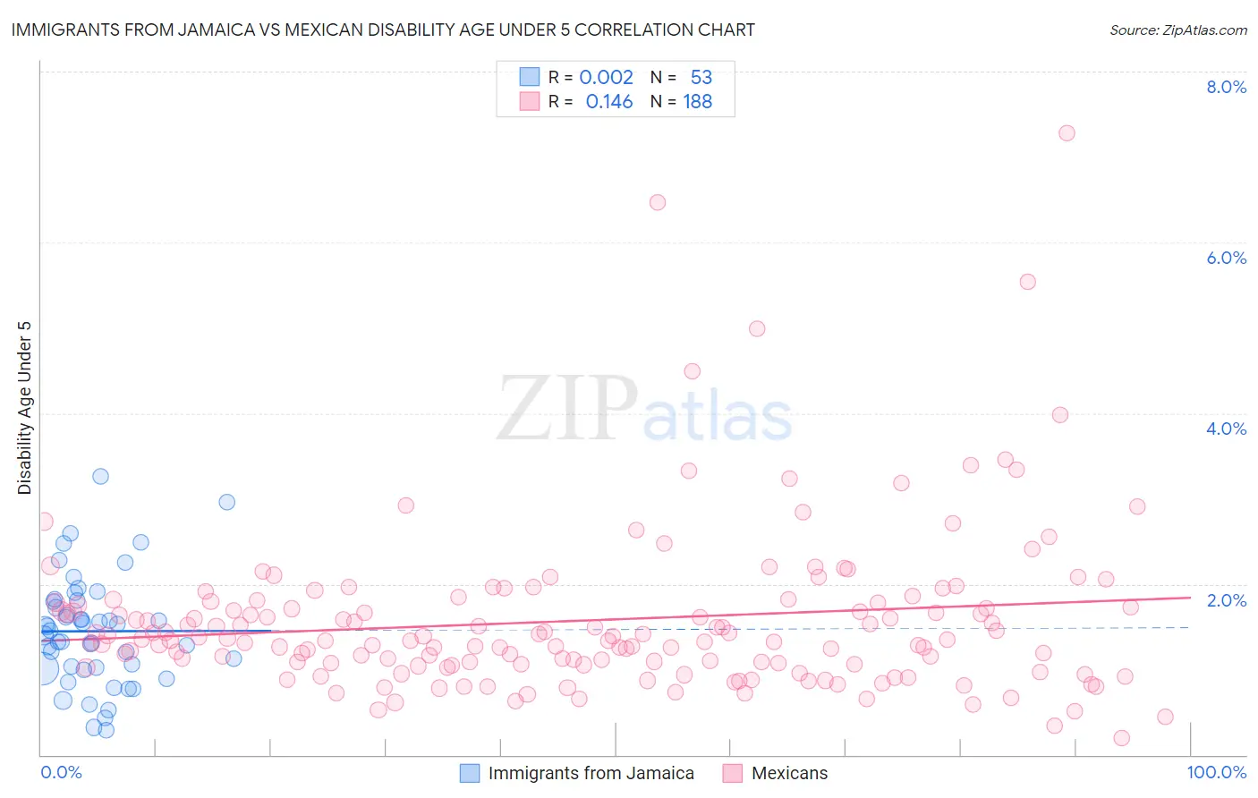 Immigrants from Jamaica vs Mexican Disability Age Under 5