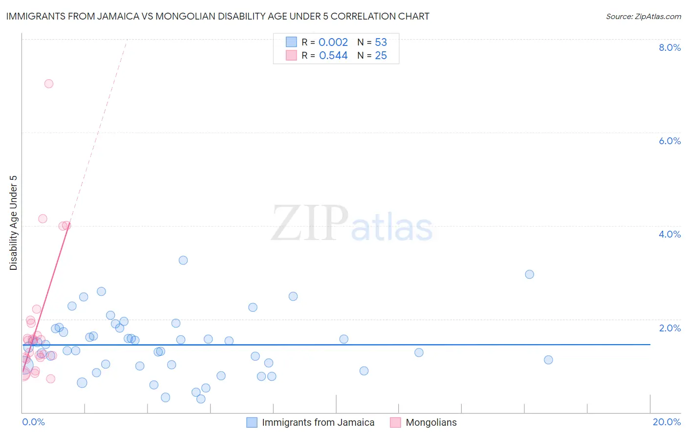 Immigrants from Jamaica vs Mongolian Disability Age Under 5