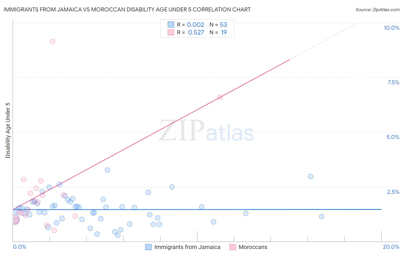 Immigrants from Jamaica vs Moroccan Disability Age Under 5
