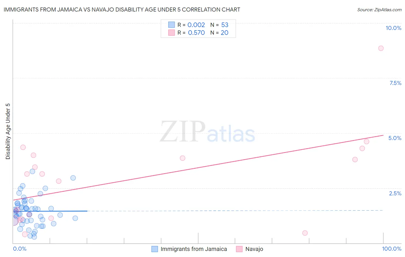 Immigrants from Jamaica vs Navajo Disability Age Under 5