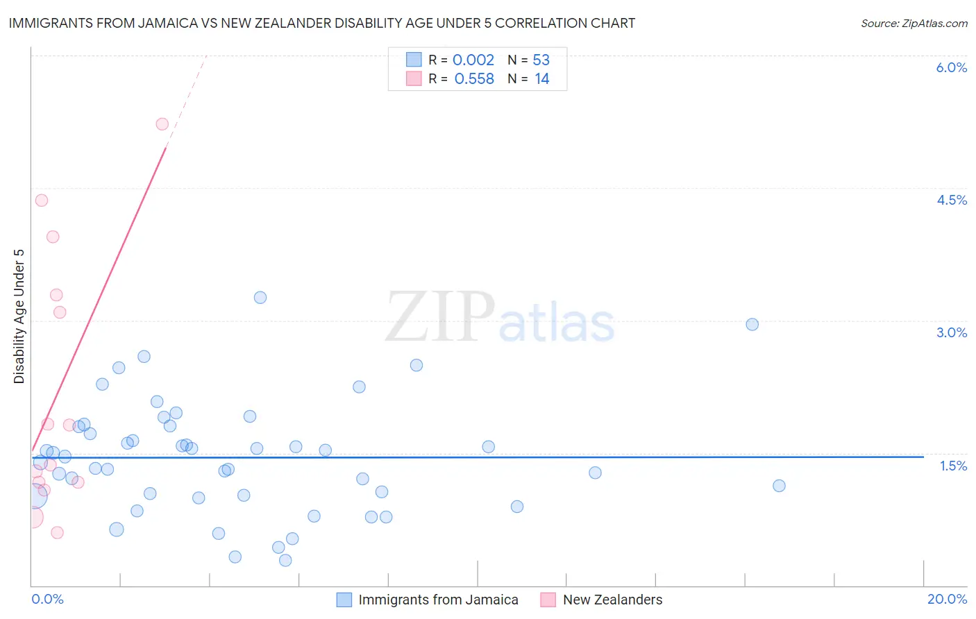 Immigrants from Jamaica vs New Zealander Disability Age Under 5