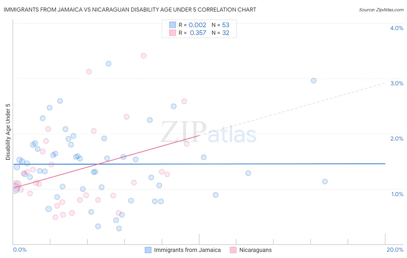 Immigrants from Jamaica vs Nicaraguan Disability Age Under 5