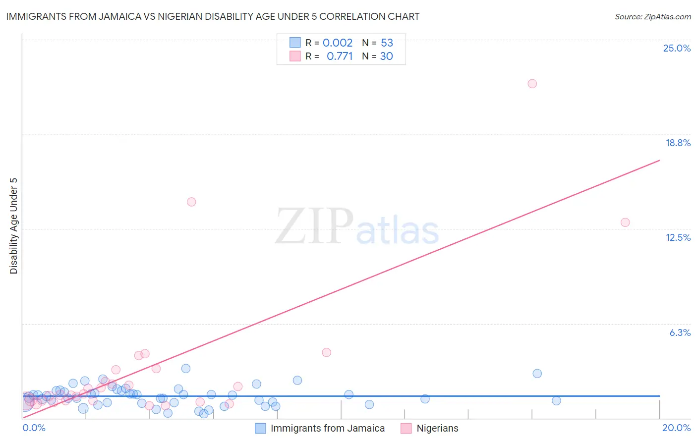 Immigrants from Jamaica vs Nigerian Disability Age Under 5