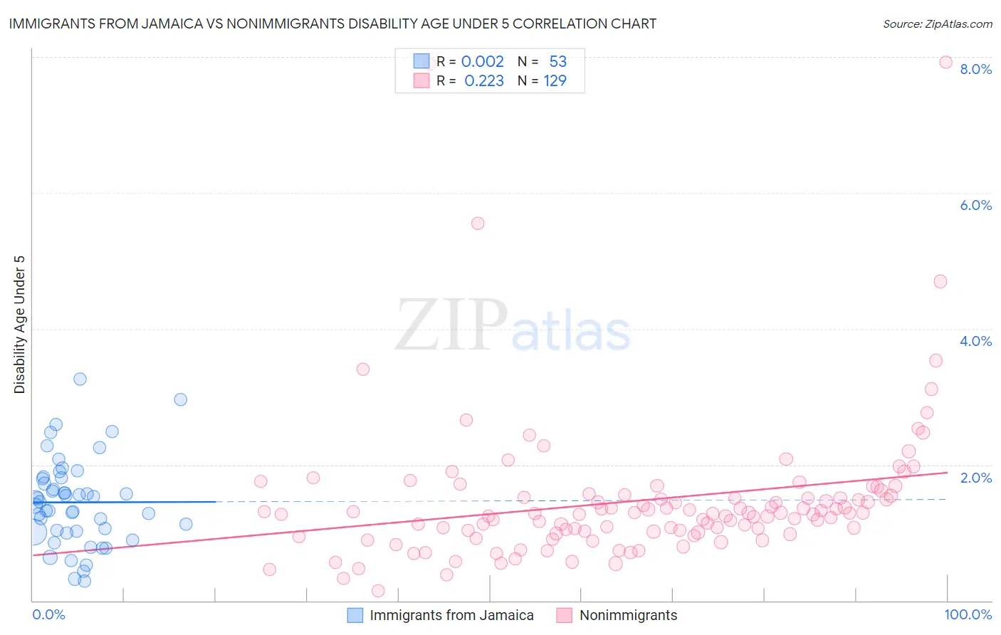 Immigrants from Jamaica vs Nonimmigrants Disability Age Under 5
