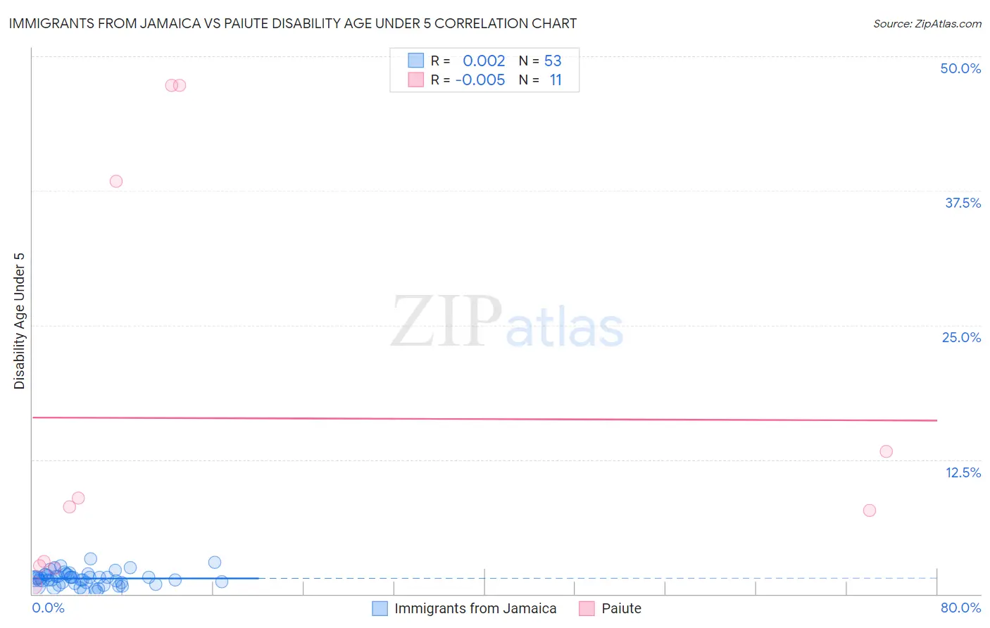 Immigrants from Jamaica vs Paiute Disability Age Under 5