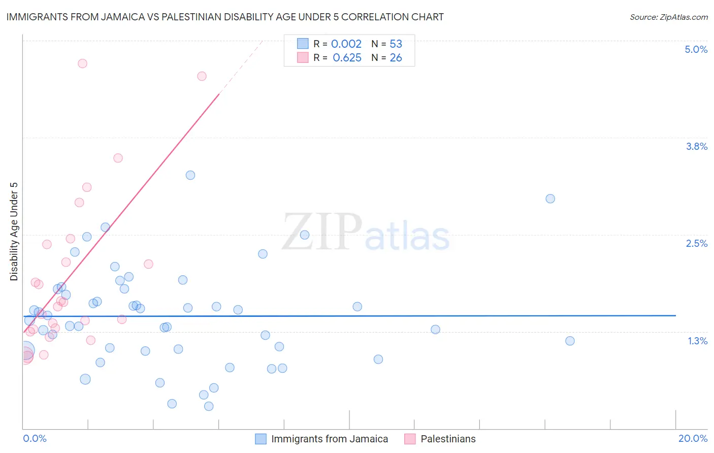 Immigrants from Jamaica vs Palestinian Disability Age Under 5