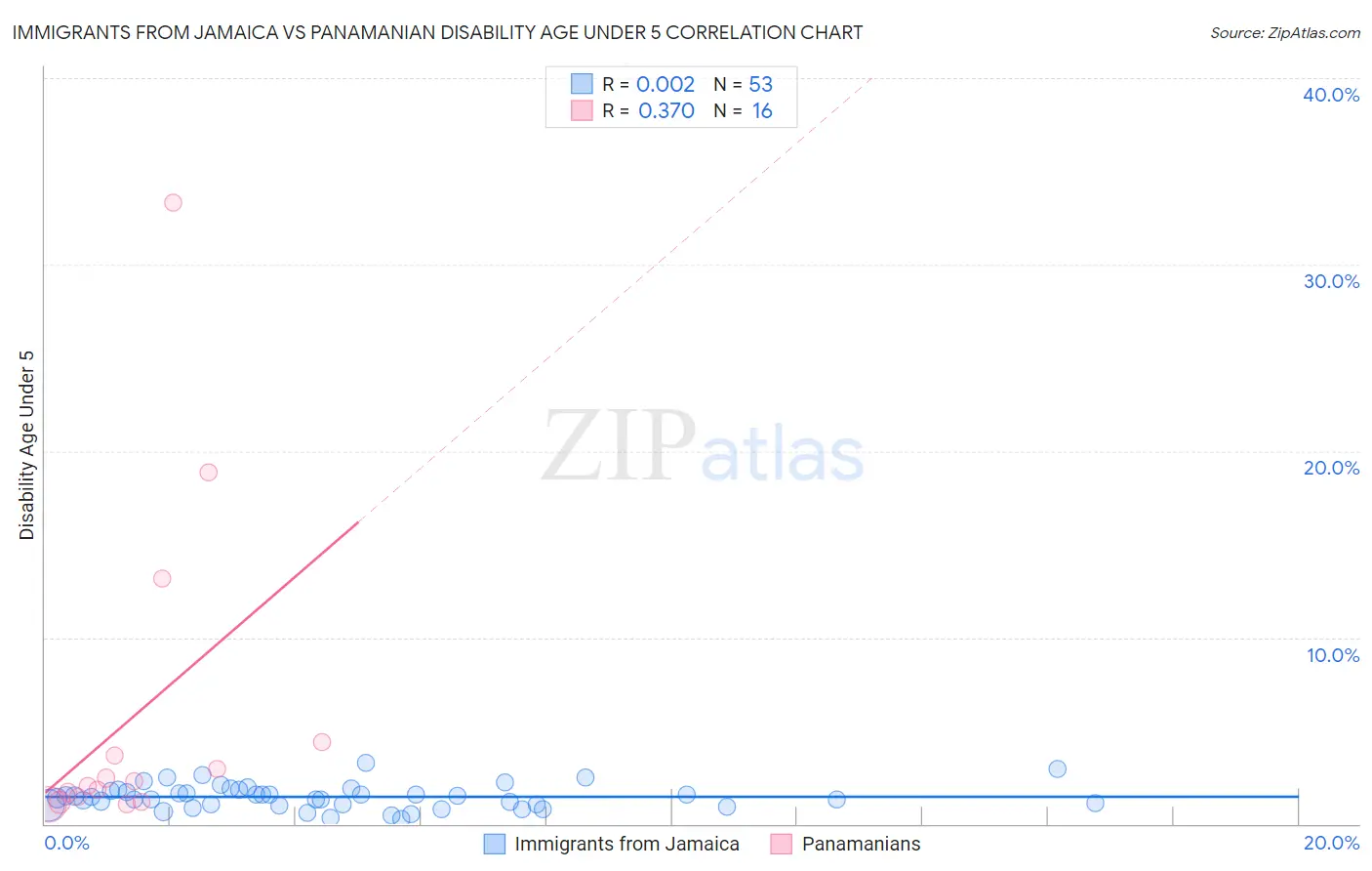 Immigrants from Jamaica vs Panamanian Disability Age Under 5