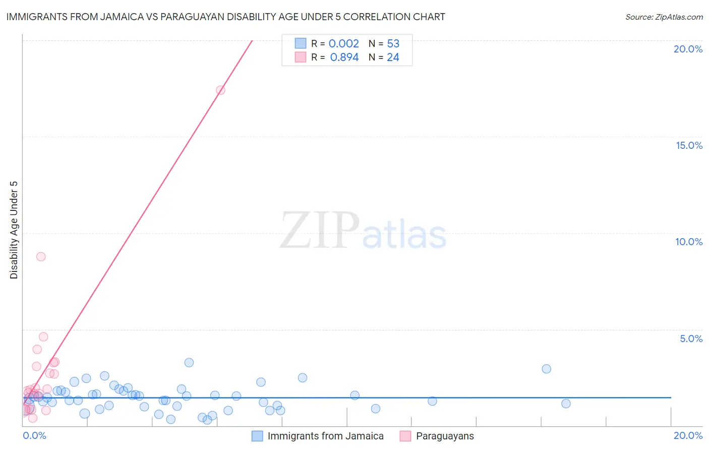 Immigrants from Jamaica vs Paraguayan Disability Age Under 5
