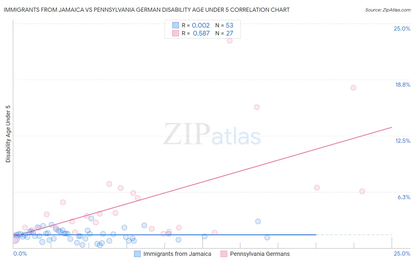 Immigrants from Jamaica vs Pennsylvania German Disability Age Under 5