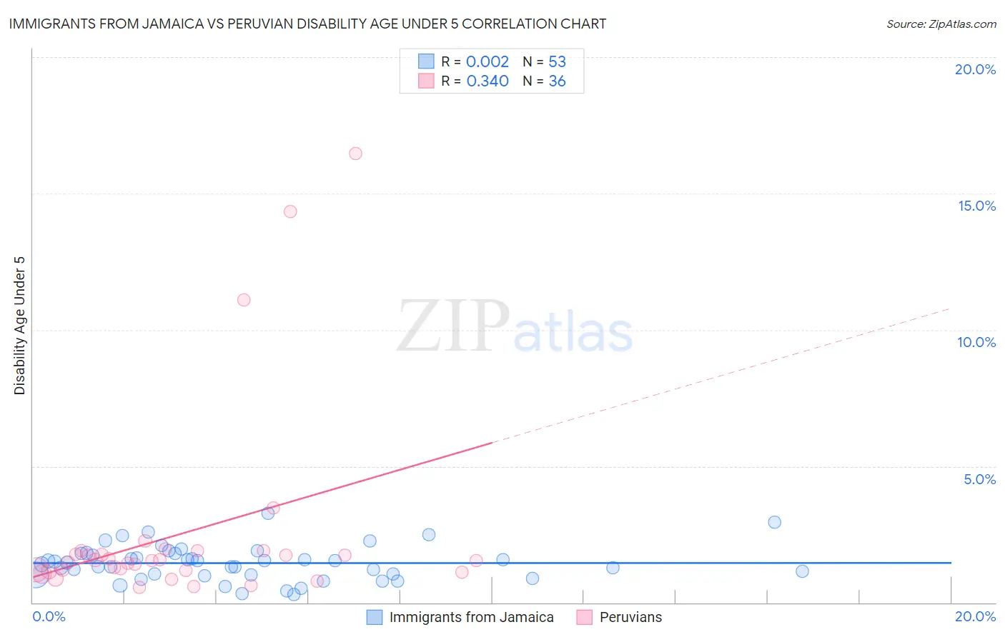 Immigrants from Jamaica vs Peruvian Disability Age Under 5