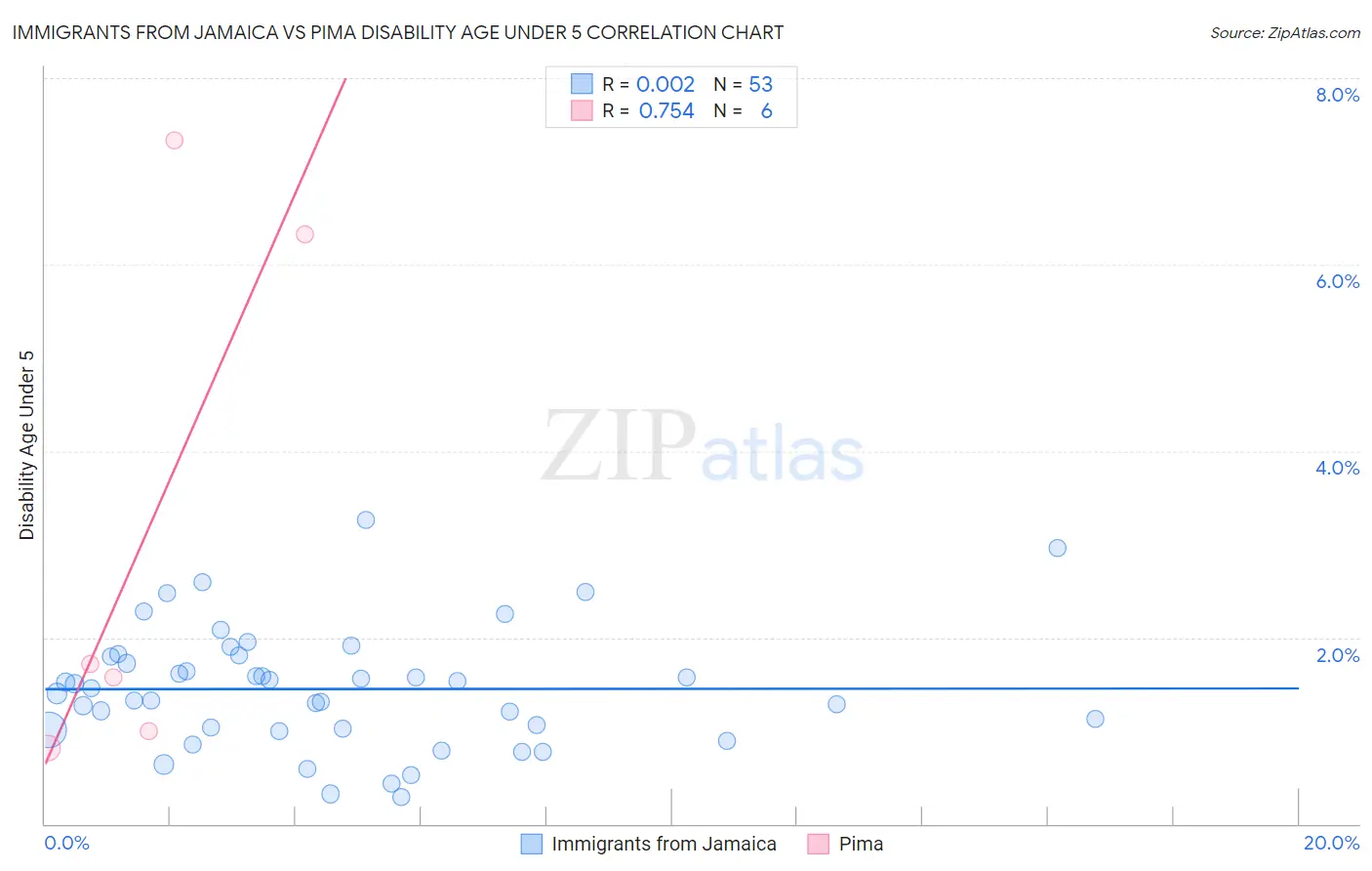 Immigrants from Jamaica vs Pima Disability Age Under 5